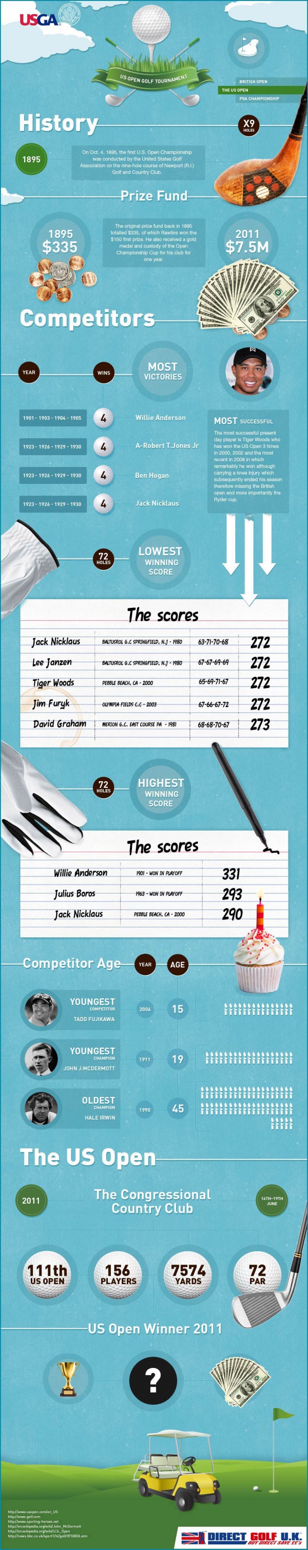 Golf Opening Tournament Statistics