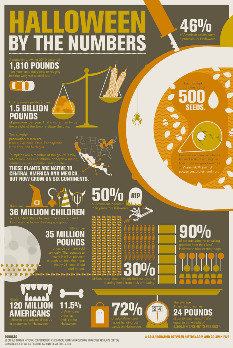 Halloween Statistics and Facts