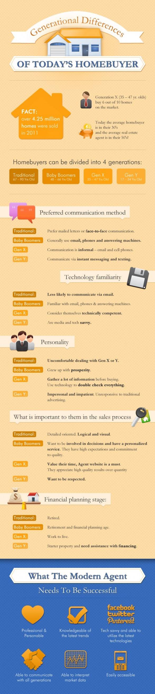 Home Buyer Communication Styles