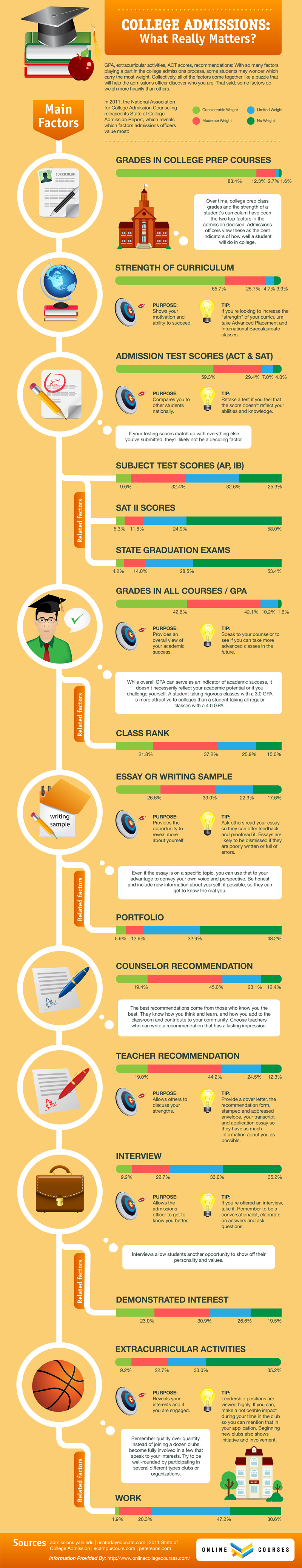 Important Facts About College Admission