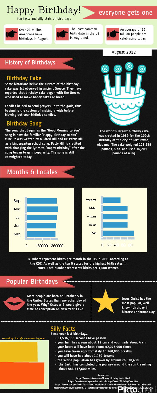 Interesting Facts About Birthdays