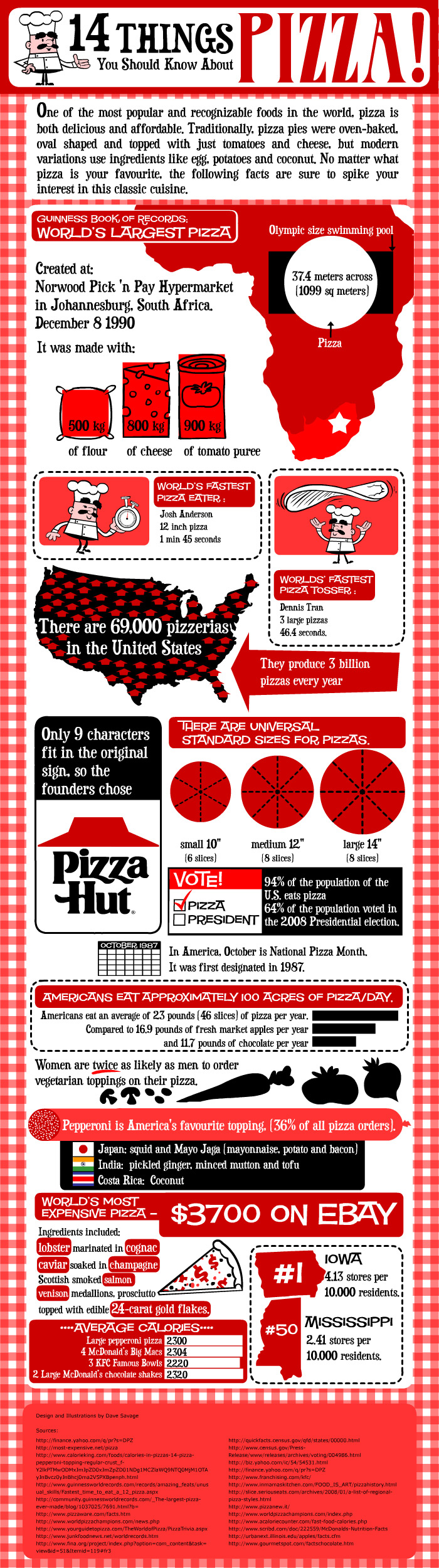 Interesting Facts About Pizza Industry