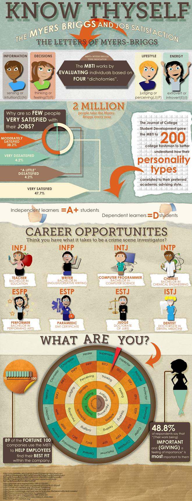 Job Satisfaction Rates of Different Personality Types