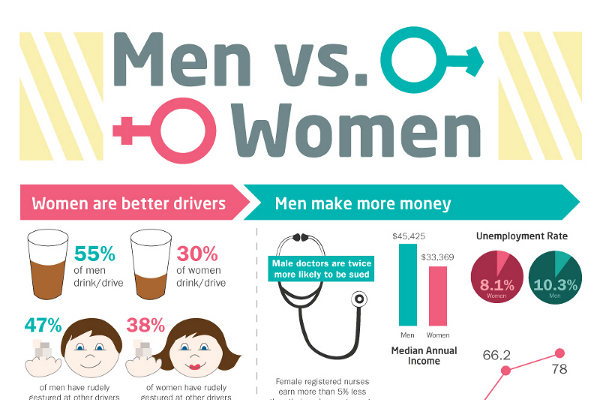 Men vs Women Statistics