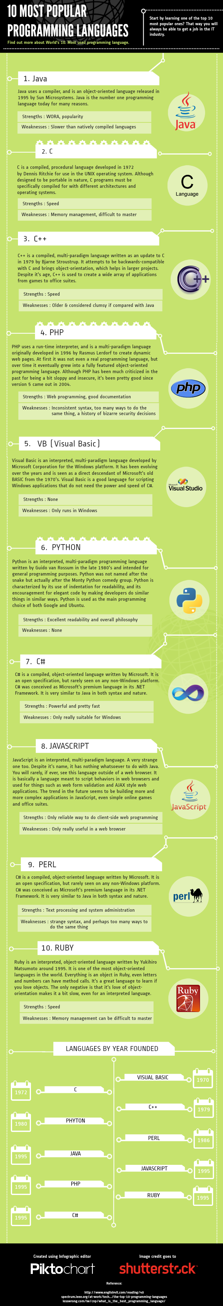 Most-Popular-Programming-Languages