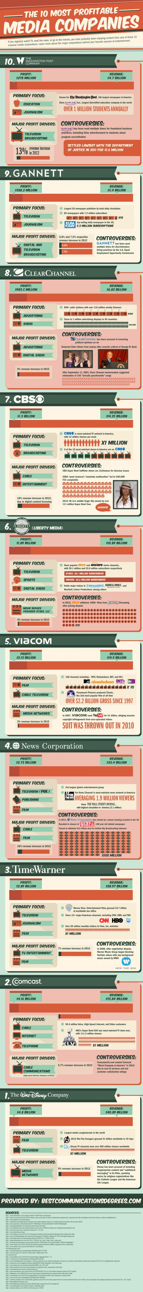 Most-Profitable-Media-Companies