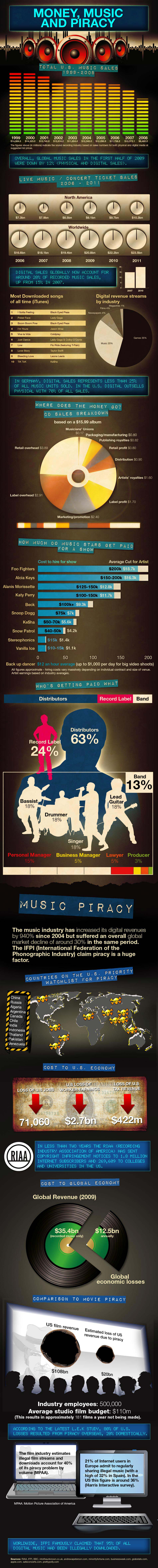 Music Industry Statistics and Trends