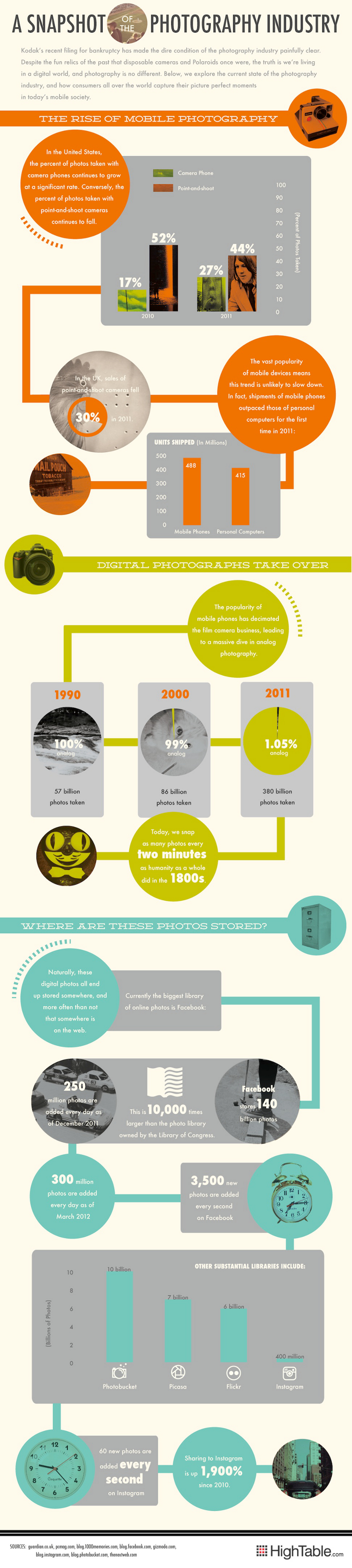 Photography Industry Trends and Statistics