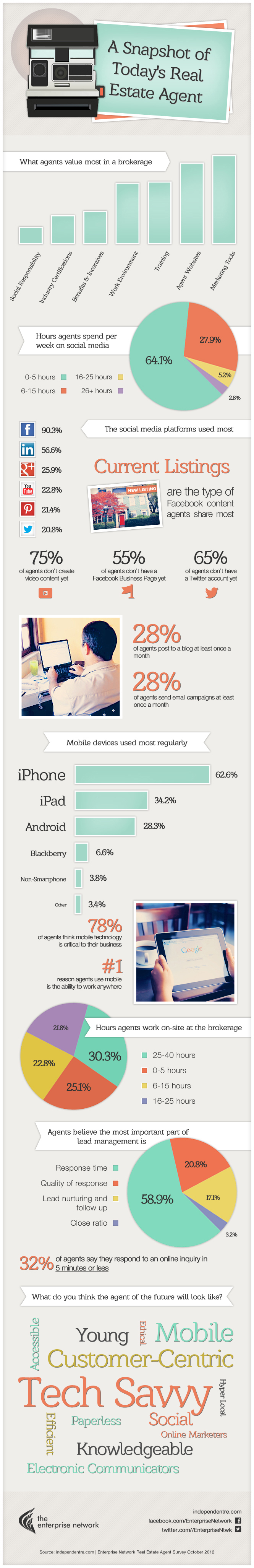 Real Estate Marketing Statistics and Trends