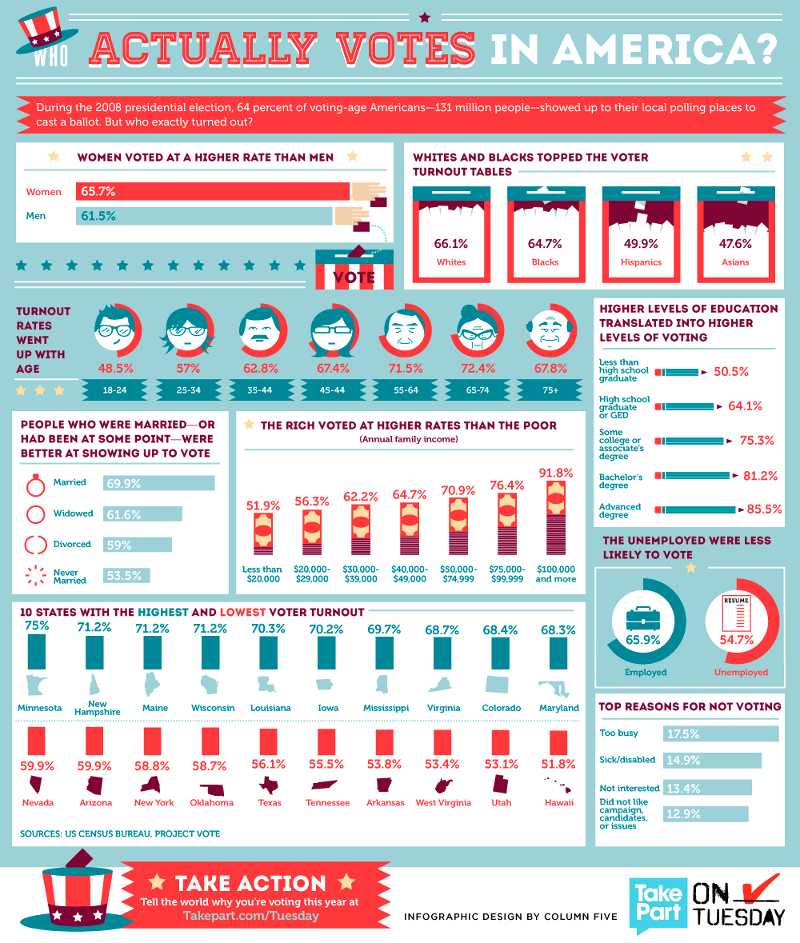 Registered Voter Statistics and Facts