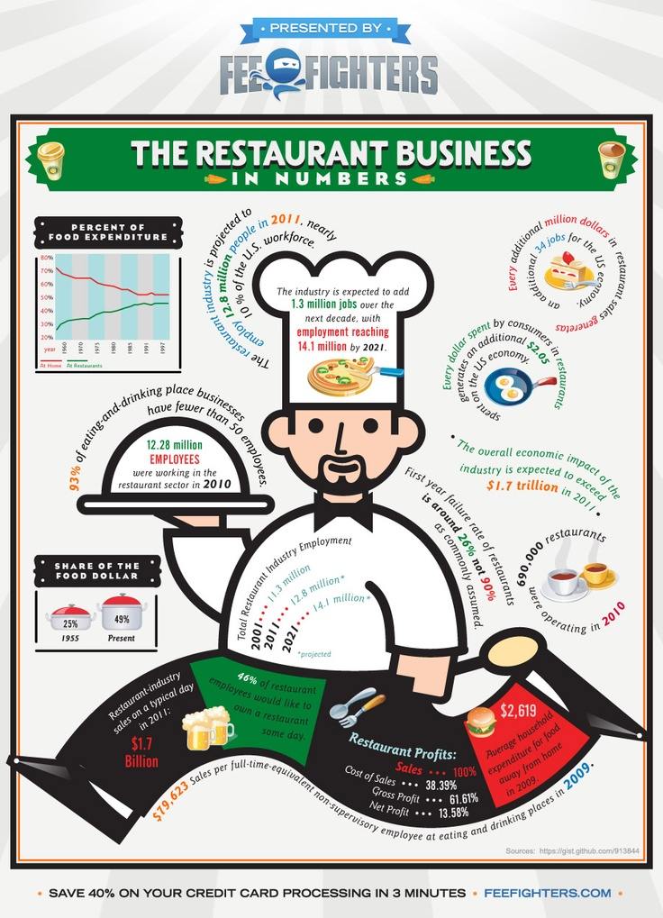 35 Awesome Restaurant Industry Statistics and Facts