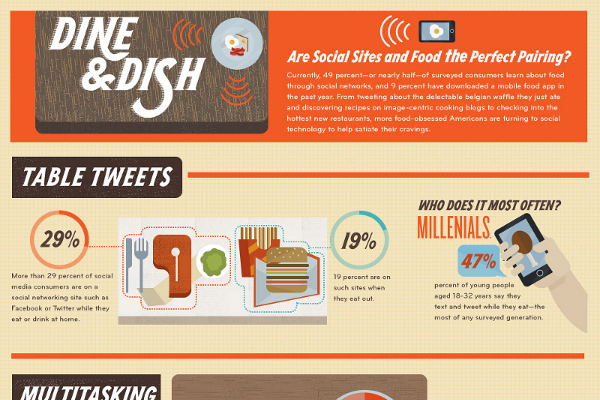 13 Must See Restaurant Social Media Statistics and Trends