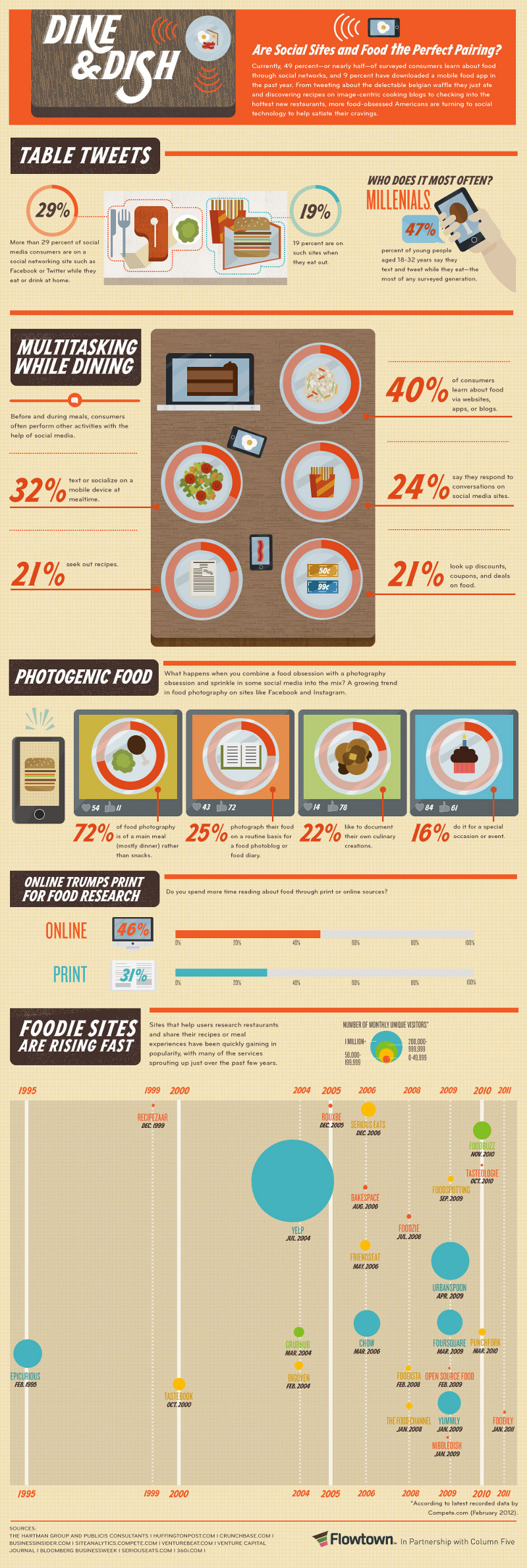 13 Must See Restaurant Social Media Statistics and Trends