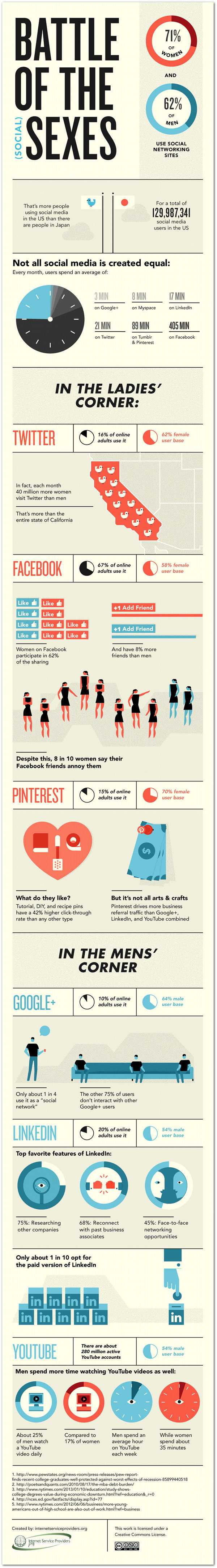 Social-Media-User-Demographics