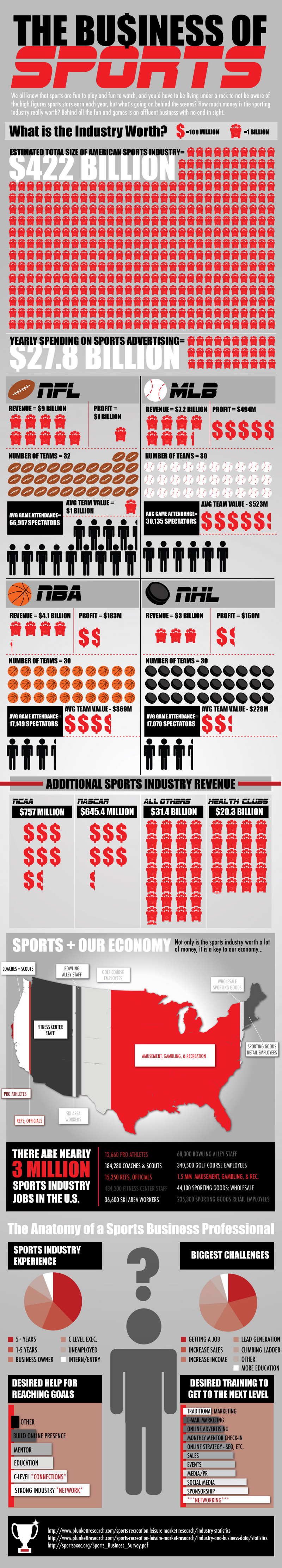 Sports Industry Statistics and Total Value