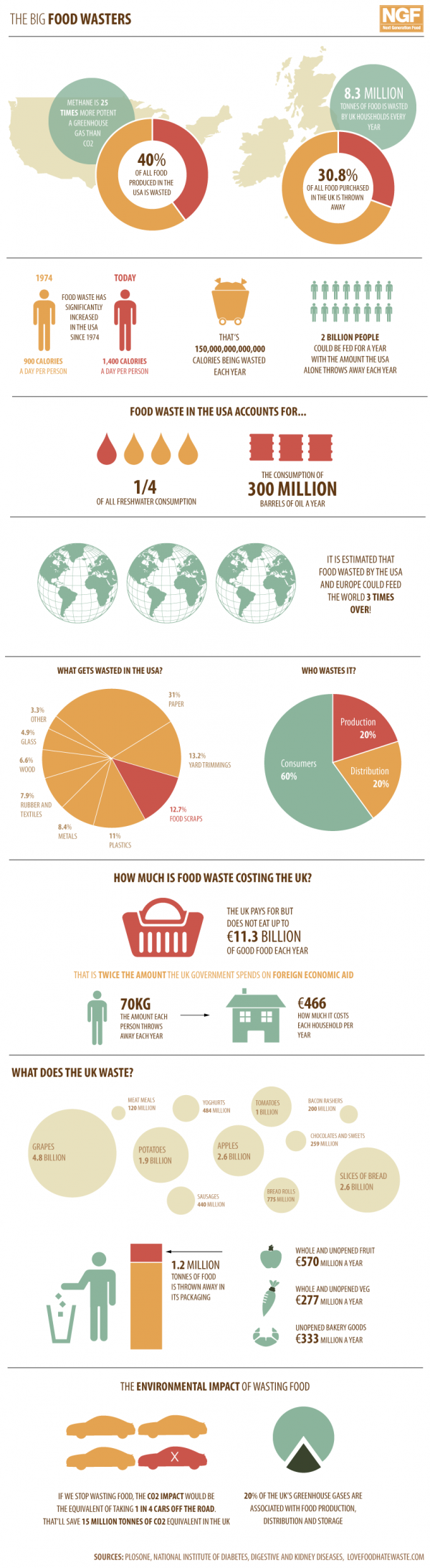 Statistics of Food Waste in US