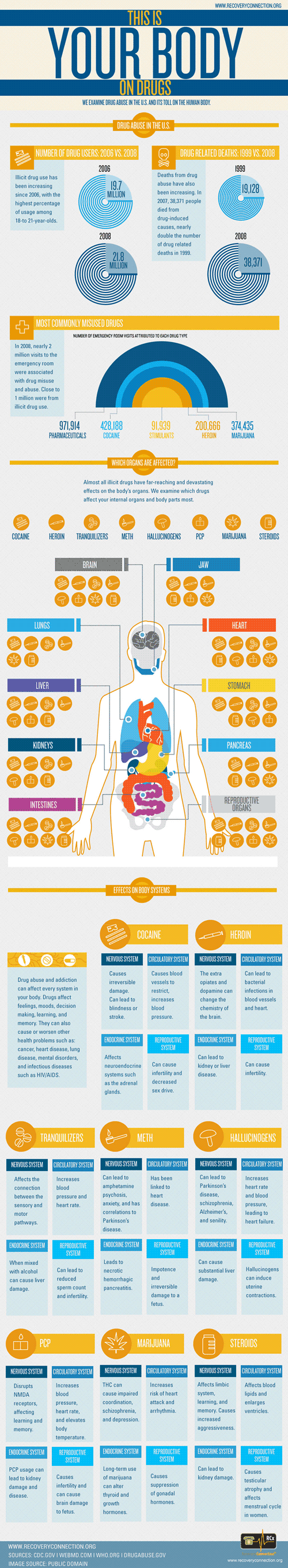 The Effects of Drugs on Health