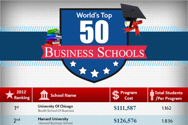 Top 50 Best Undergraduate Business Schools in the US