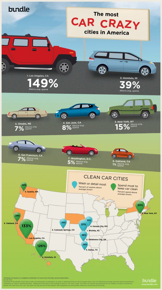 Top Cities for Car Wash Consumers