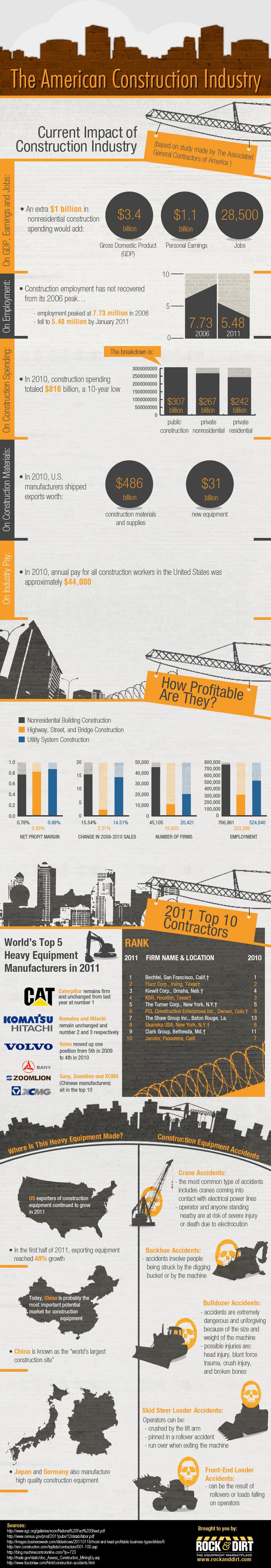 Top Construction Companies and Industry Statistics