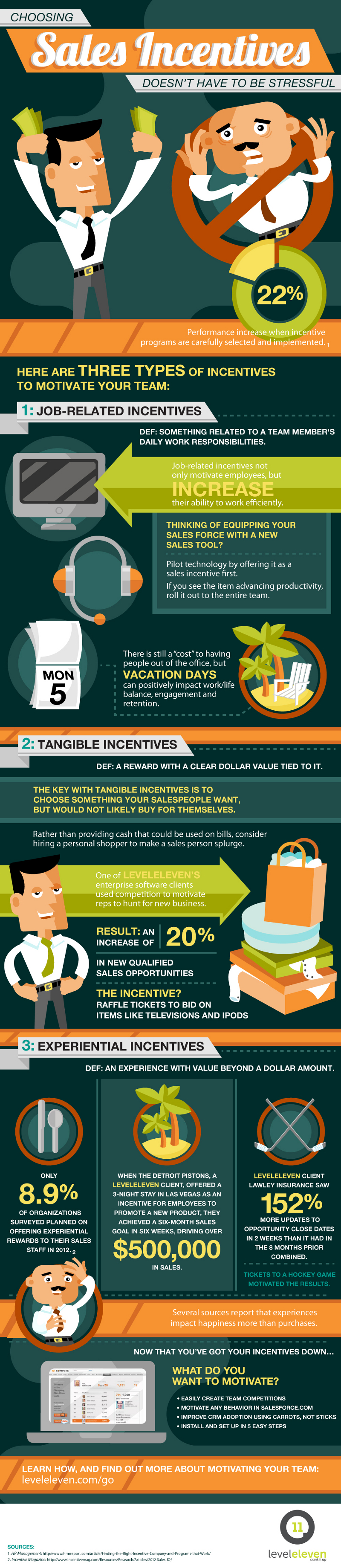 Types of Sales Incentives