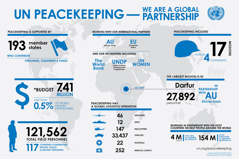 UN Peacekeeping Statistics