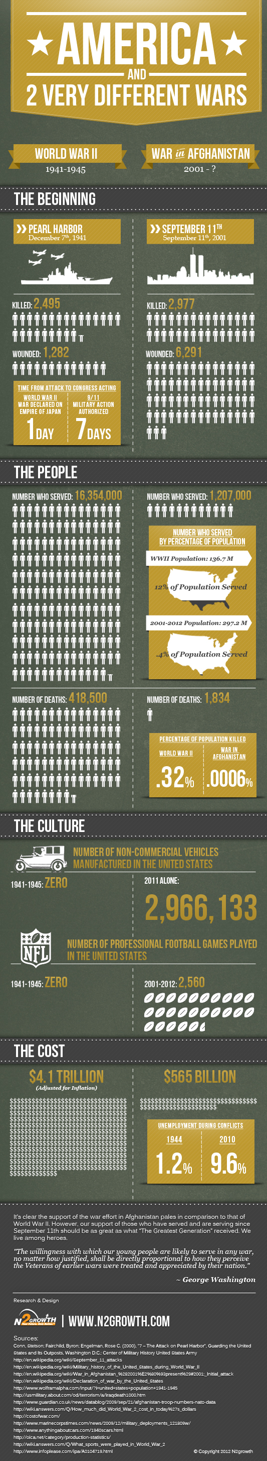 United States War Statistics