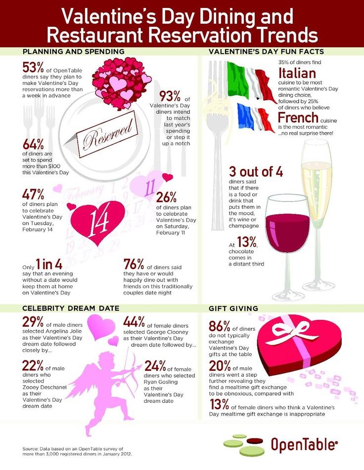 8 Awesome Valentine's Day Restaurant Reservation Trends