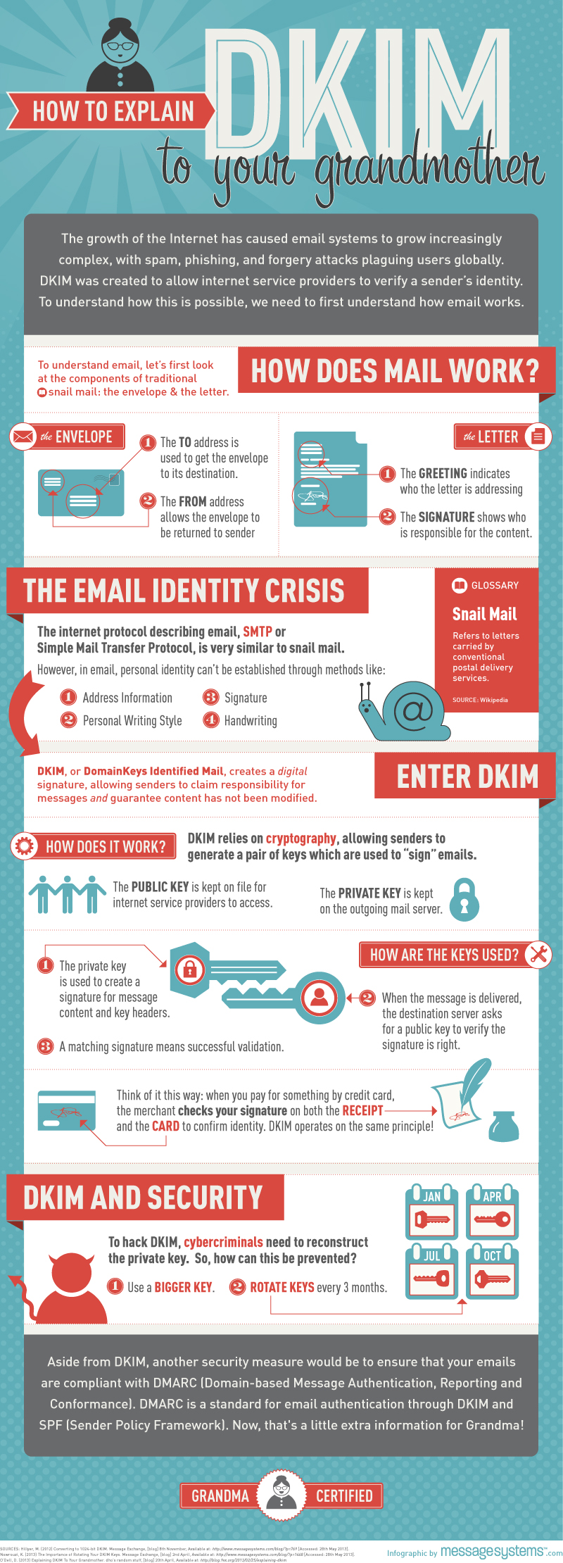 What is DKIM (Domainkeys Identified Mail)