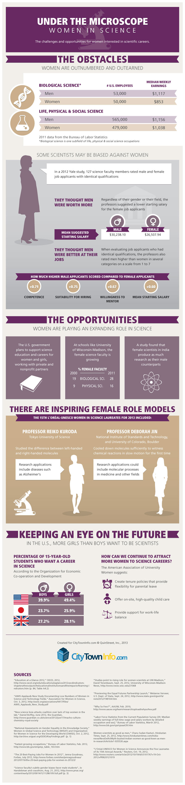 Women Demographic in Science Industry