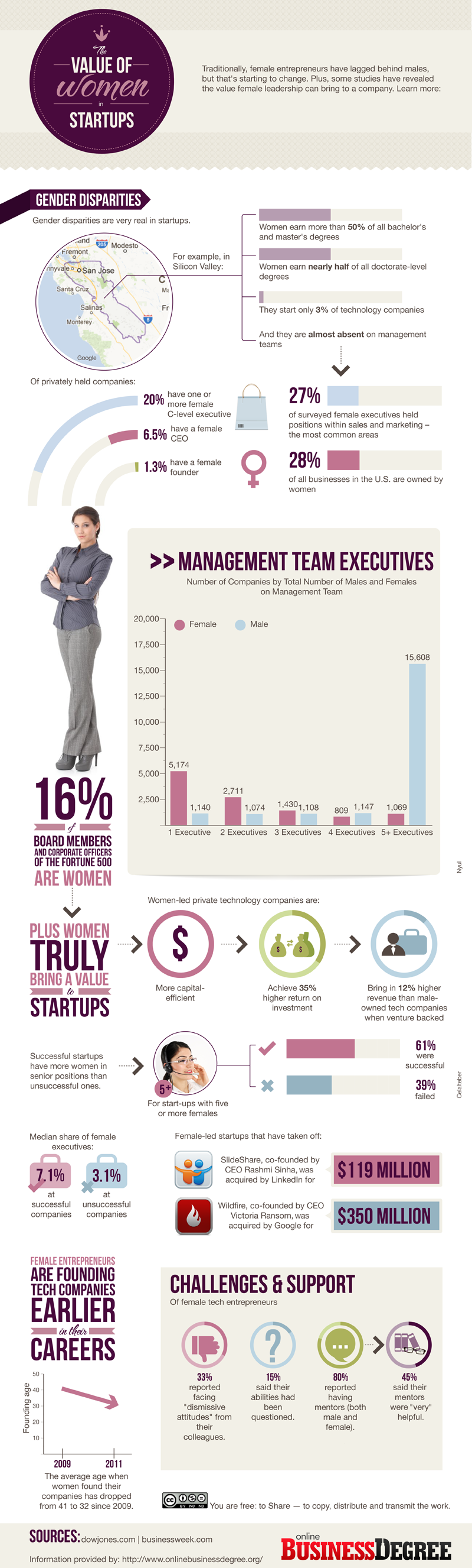 Women Entrepreneurs and Startup Statistics