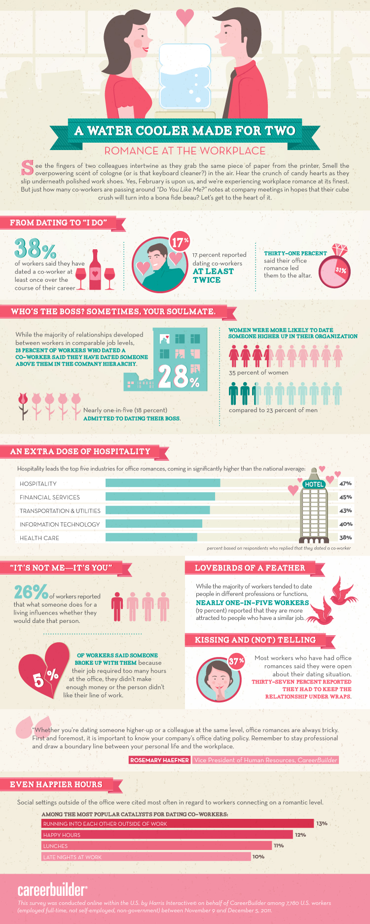 Workplace Romance Statistics