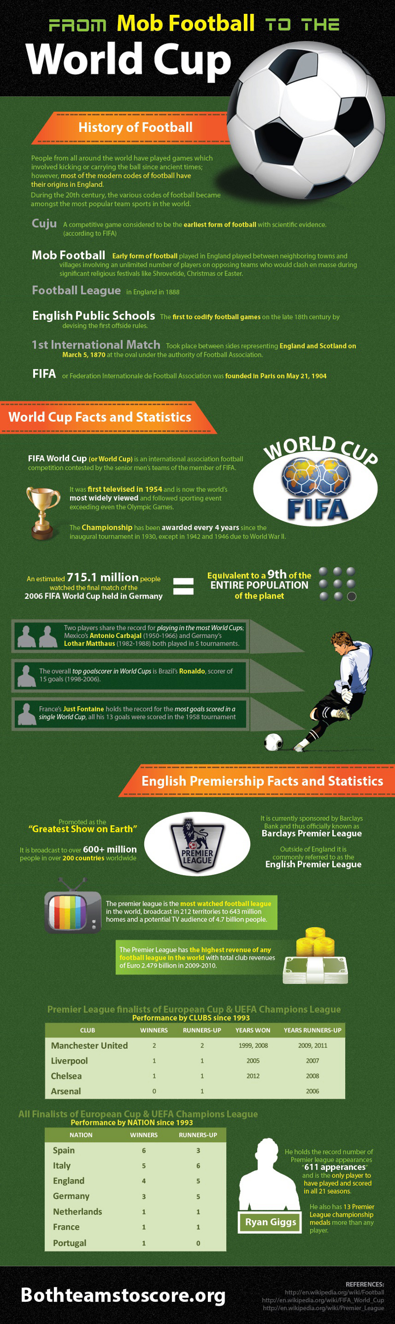 World Cup Facts and Statistics