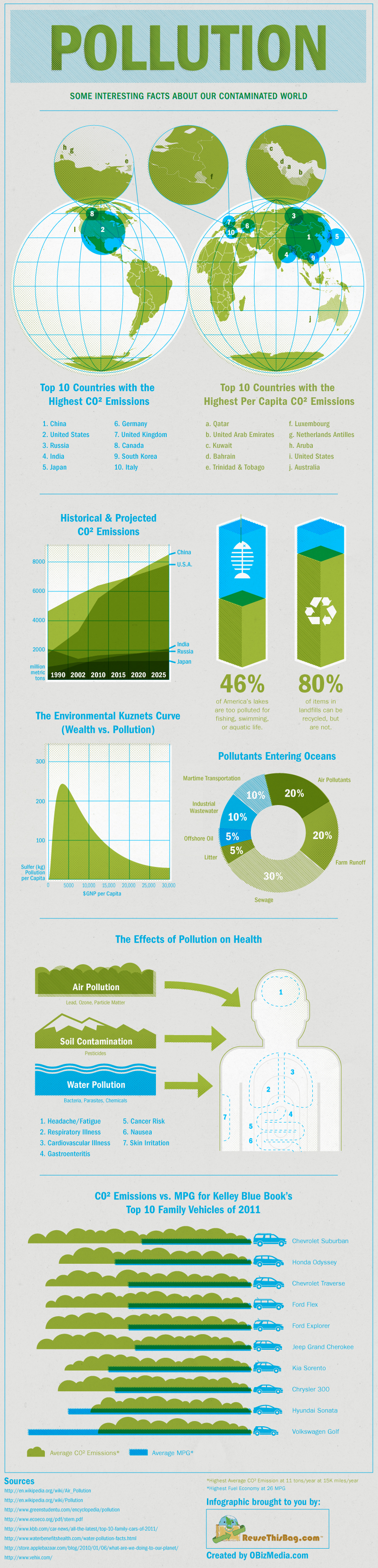 Worldwide Pollution Statistics and Facts