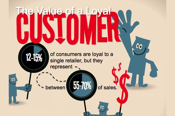 25 Surprising Customer Loyalty Statistics