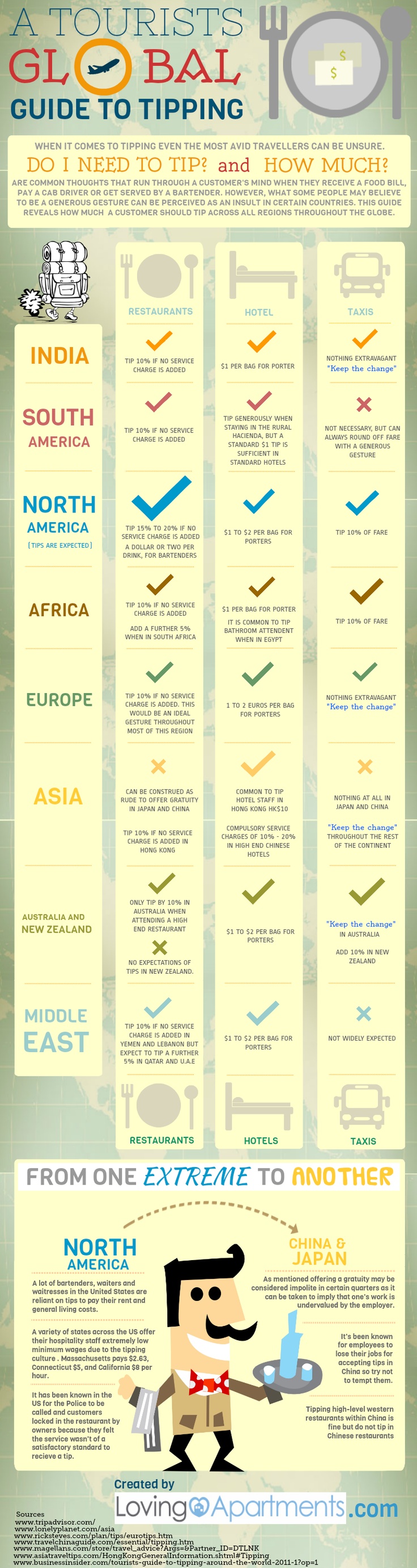 A Tourists Global Guide to Tipping