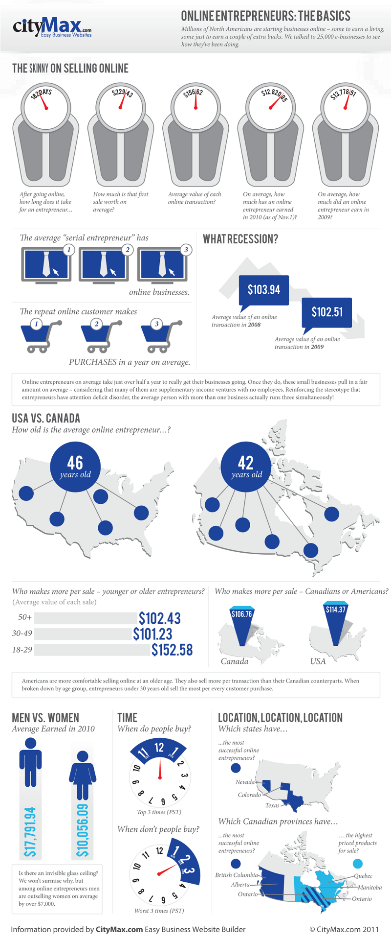 Age-of-Successful-Online-Entrepreneurs