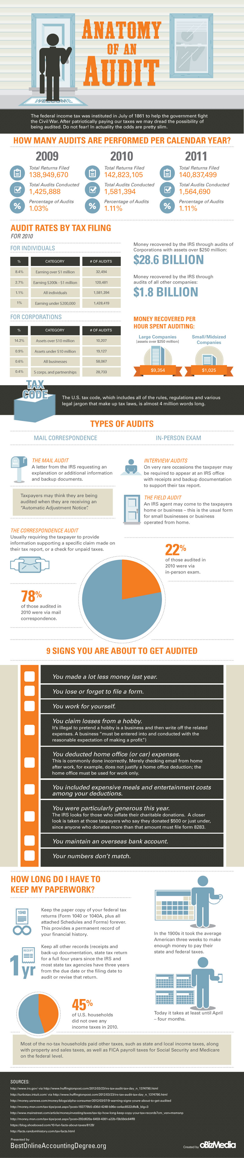 Anatomy of an Audit