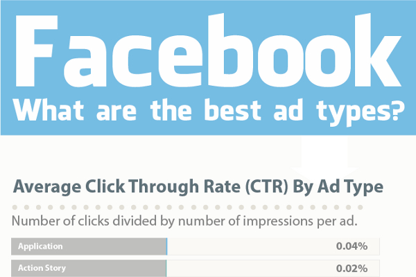 Average Click Through Rate (CTR) on Facebook Ads