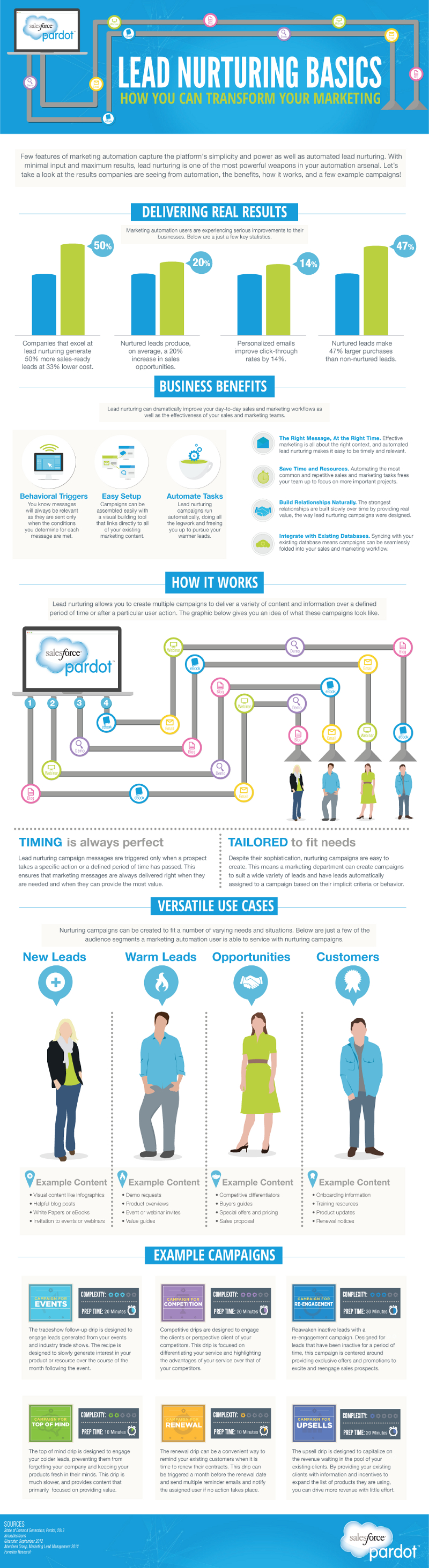 B2B-Lead-Nurturing