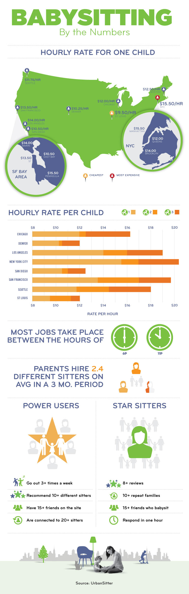 Babysitter Statistics and Trends with Average Wages