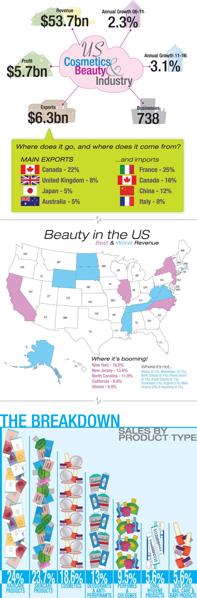 Beauty Industry Statistics and Makeup