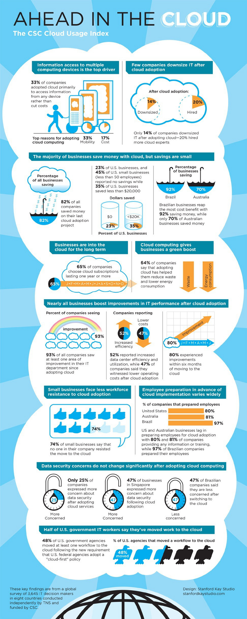 Benefits of Cloud Computing