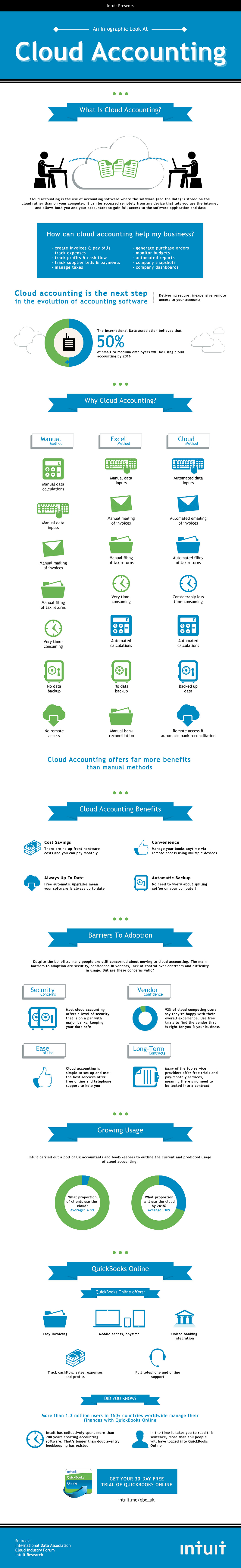 Benefits to Cloud Accounting