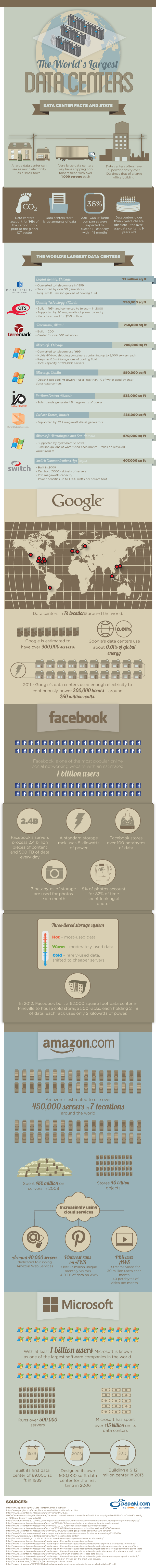 Biggest Data Centers