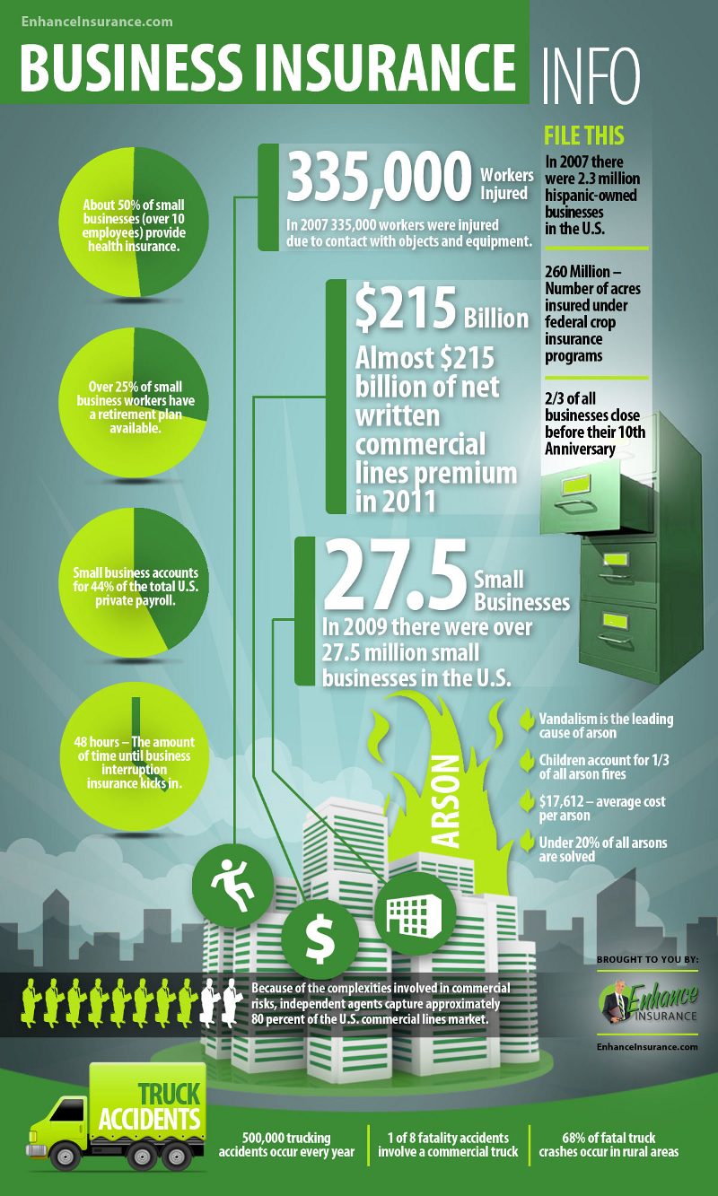 Business Insurance Facts and Statistics