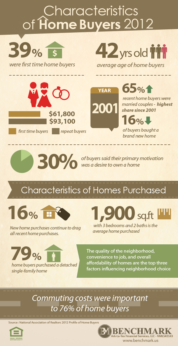 Characteristics of Today's Home Buyer