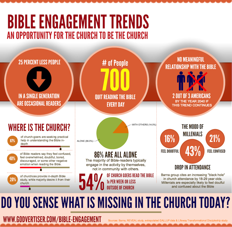 Christian Bible Engagement Trends