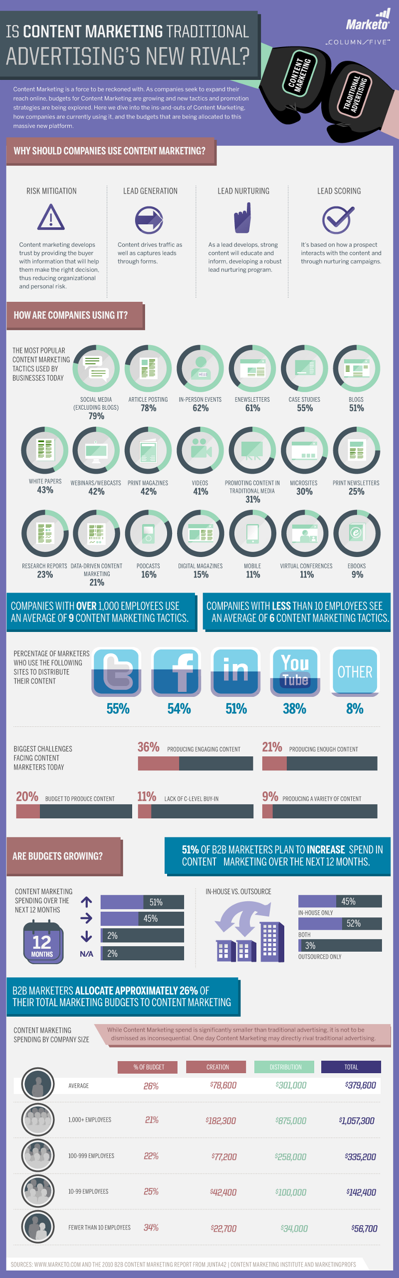 Content Marketing vs Traditional Advertising