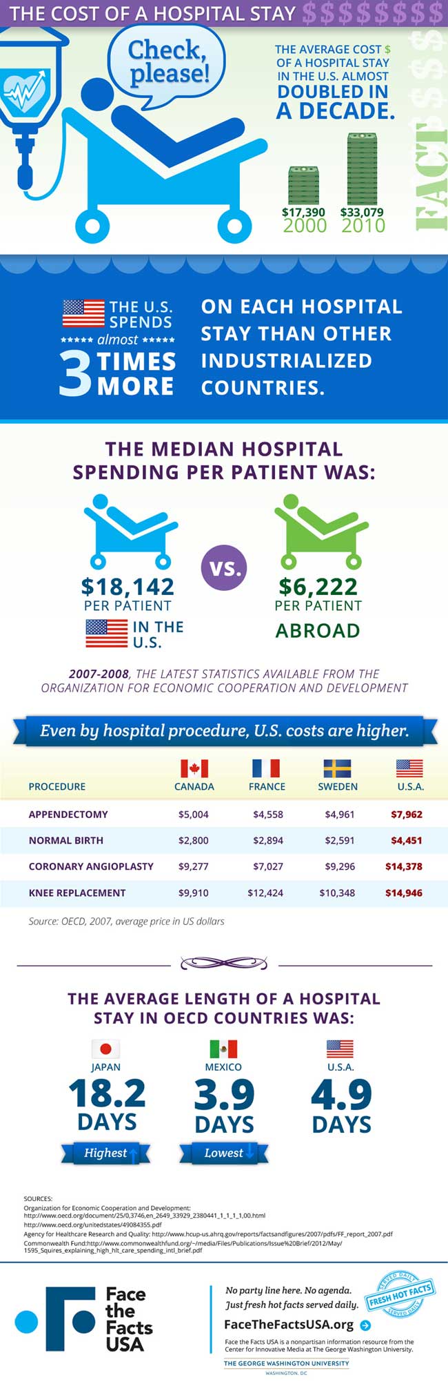 Cost of a Hospital Stay